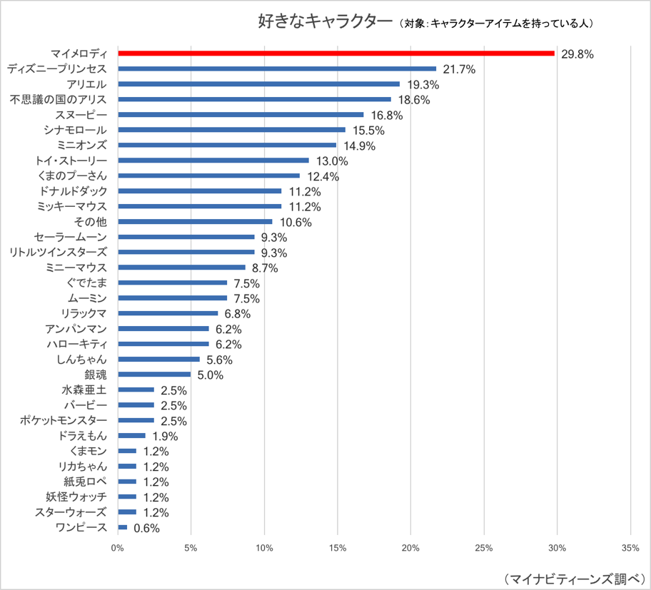 キャラクター調査結果を発表 ティーンに人気1位 マイメロ と定番no 1アプリ Snow 若年層マーケティングの情報発信サイト マイナビティーンズラボ