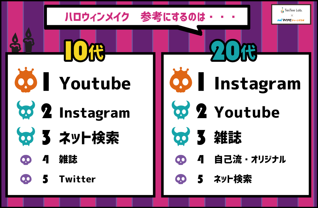 10代 代ハロウィン仮装 メイク人気ランキング 今年の流行メイクは こわかわいい 若年層マーケティングの情報発信サイト マイナビティーンズラボ