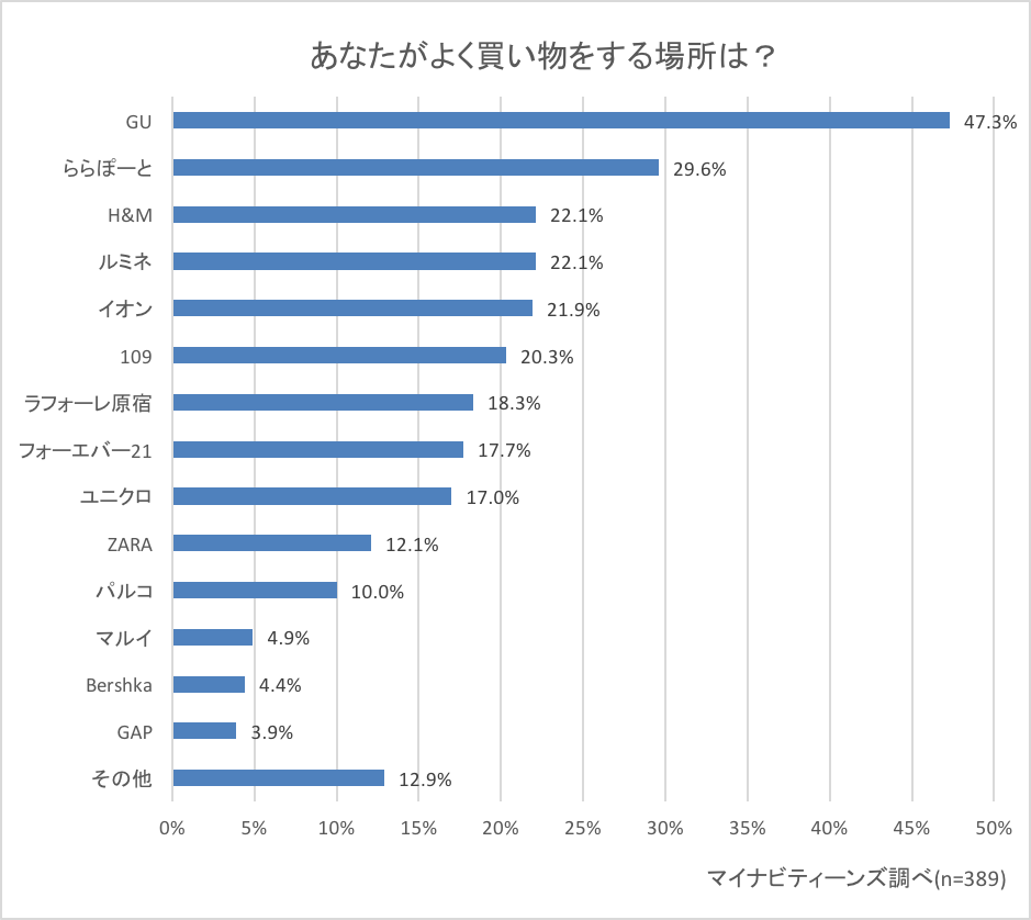 ティーンが通う人気のお店を調査 マツキヨやgu Plazaに人気が集中 若年層マーケティングの情報発信サイト マイナビティーンズラボ