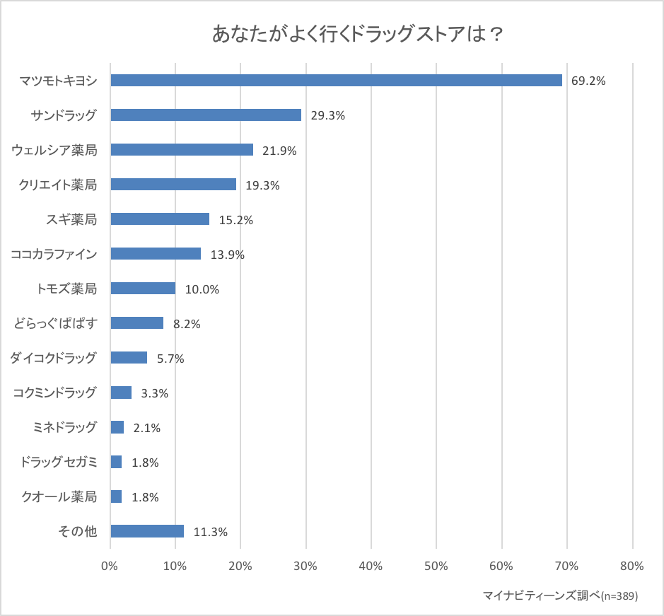 ティーンが通う人気のお店を調査 マツキヨやgu Plazaに人気が集中 若年層マーケティングの情報発信サイト マイナビティーンズラボ