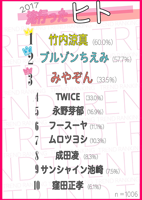 2017年ティーンが選ぶトレンドランキング を発表 ティーンの インスタ映え は一味違う 若年層マーケティングの情報発信サイト マイナビティーンズラボ