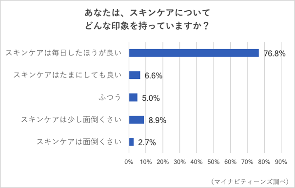 10代女子が気にする乾燥肌やニキビ 肌の悩みやスキンケアについてアンケート 若年層マーケティングの情報発信サイト マイナビティーンズラボ