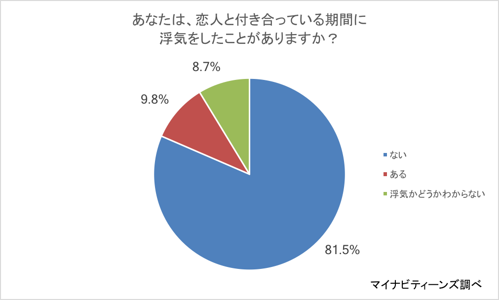 10代女子の恋愛観についてアンケート 約9割が 告白されたい と回答 若年層マーケティングの情報発信サイト マイナビティーンズラボ