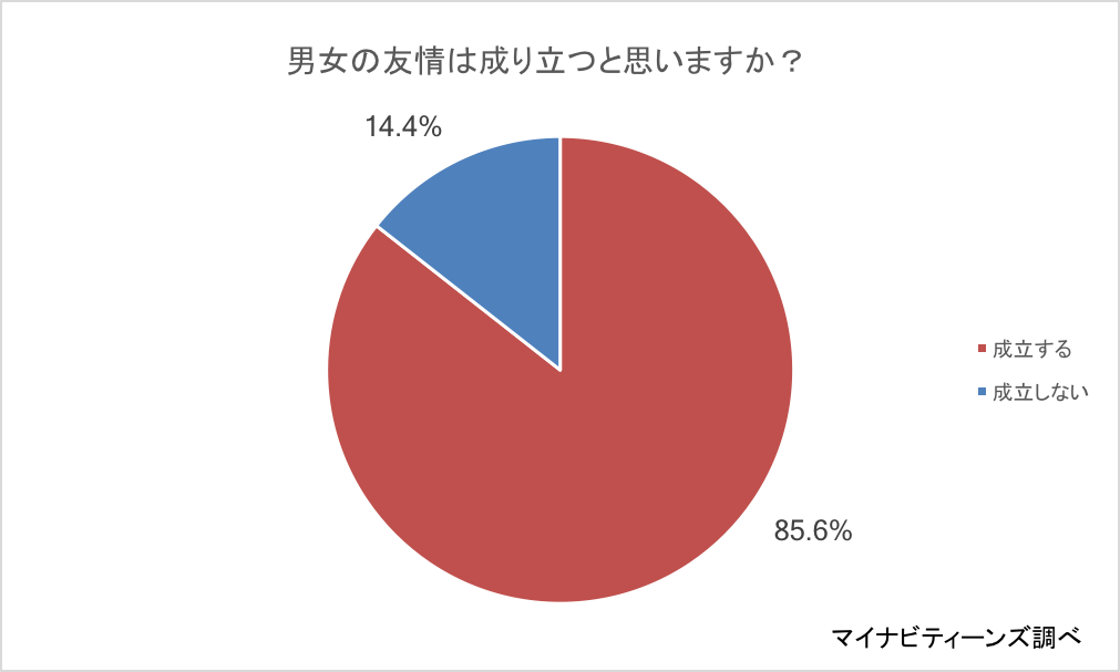 10代女子の恋愛観についてアンケート 約9割が 告白されたい と回答 若年層マーケティングの情報発信サイト マイナビティーンズラボ