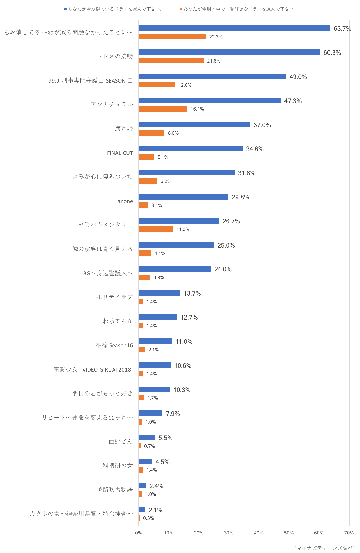 ティーンに一番人気は もみ消して冬 18年冬ドラマ人気ランキング 若年層マーケティングの情報発信サイト マイナビティーンズラボ