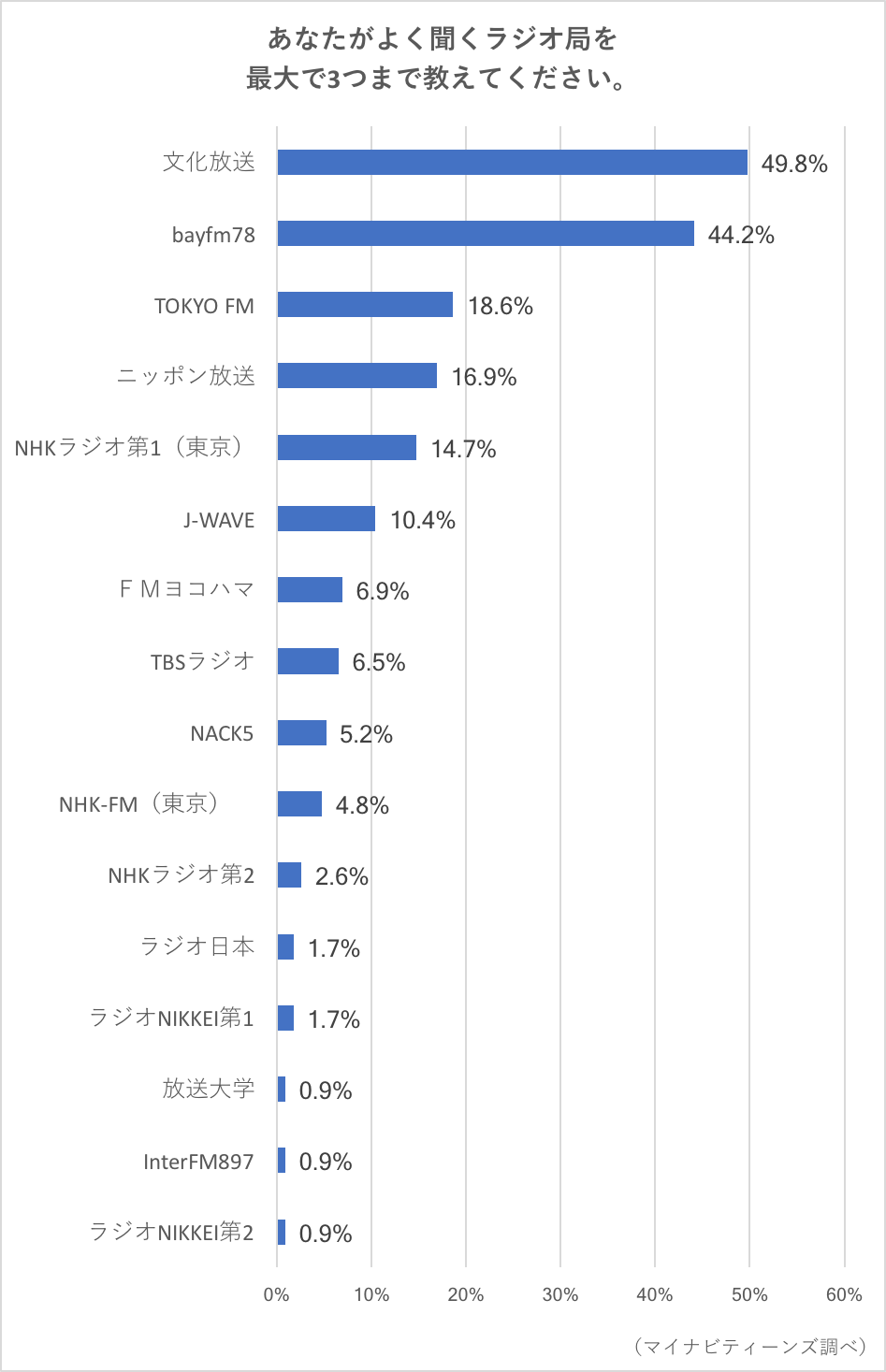 雑誌は Seventeen の一人勝ち Radikoは3人に1人が使用 10代がハマるポイントは 若年層マーケティングの情報発信サイト マイナビ ティーンズラボ