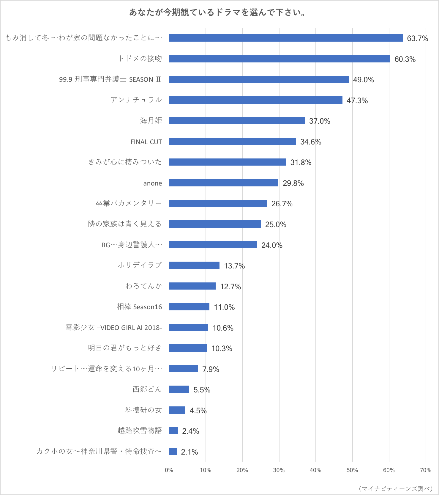 ティーンに一番人気は もみ消して冬 18年冬ドラマ人気ランキング 若年層マーケティングの情報発信サイト マイナビティーンズラボ