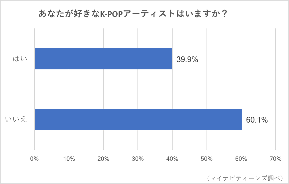 韓流ブーム再来 K Popアーティスト と コスメ グルメ がティーン人気を牽引 若年層マーケティングの情報発信サイト マイナビティーンズラボ