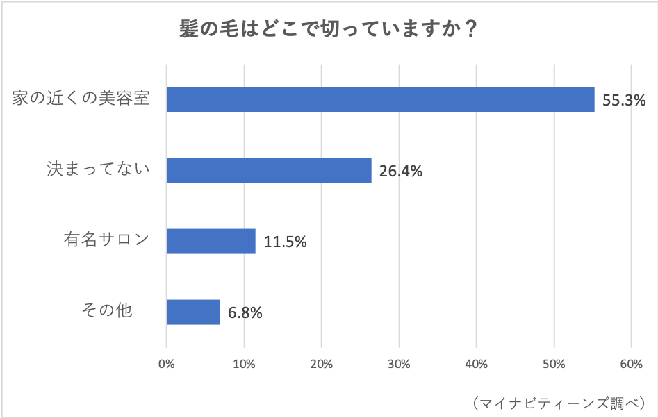 10代女子の憧れヘアスタイルや美容室利用事情について 若年層マーケティングの情報発信サイト マイナビティーンズラボ