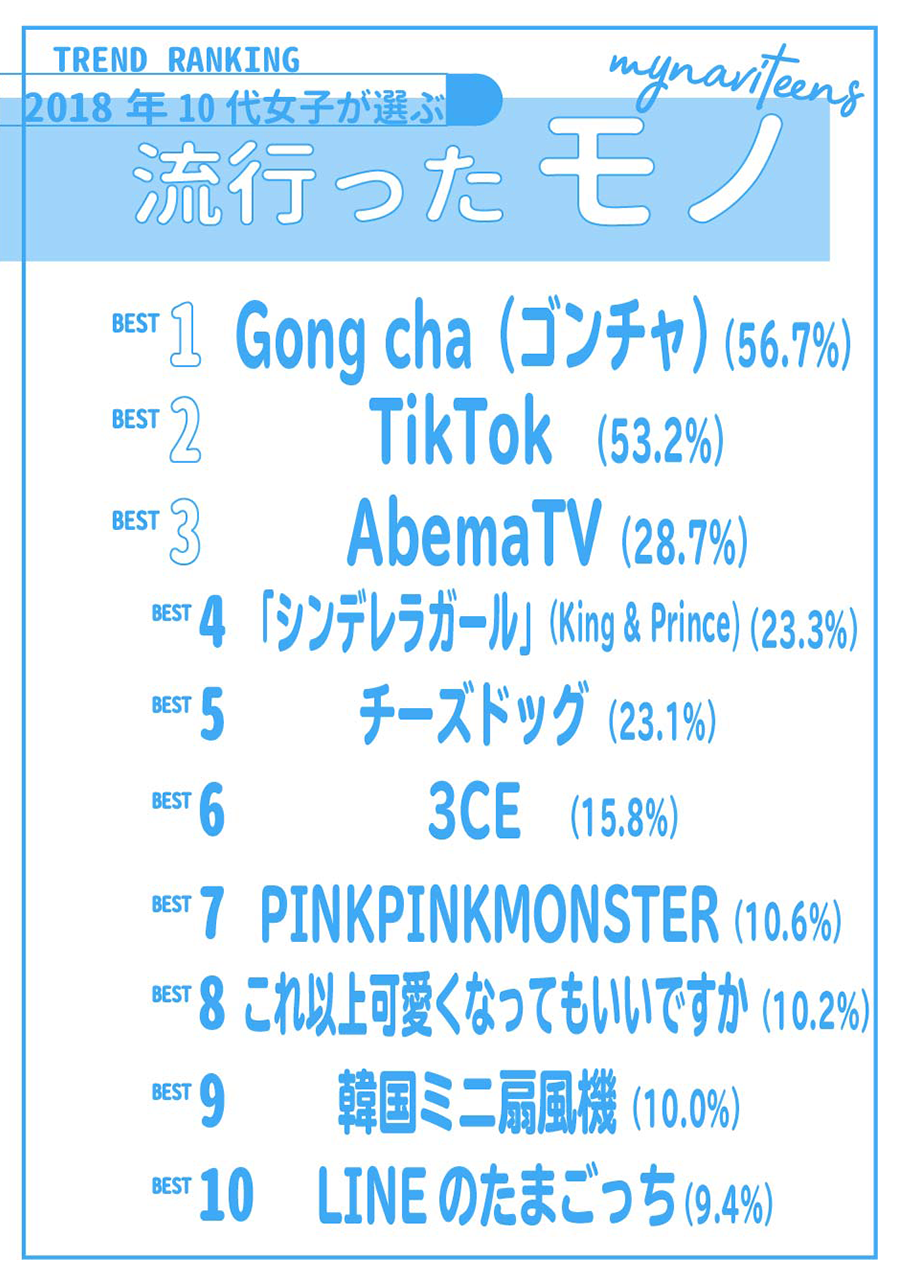 18版 10代女子が選ぶトレンドランキングを発表 若年層マーケティングの情報発信サイト マイナビティーンズラボ