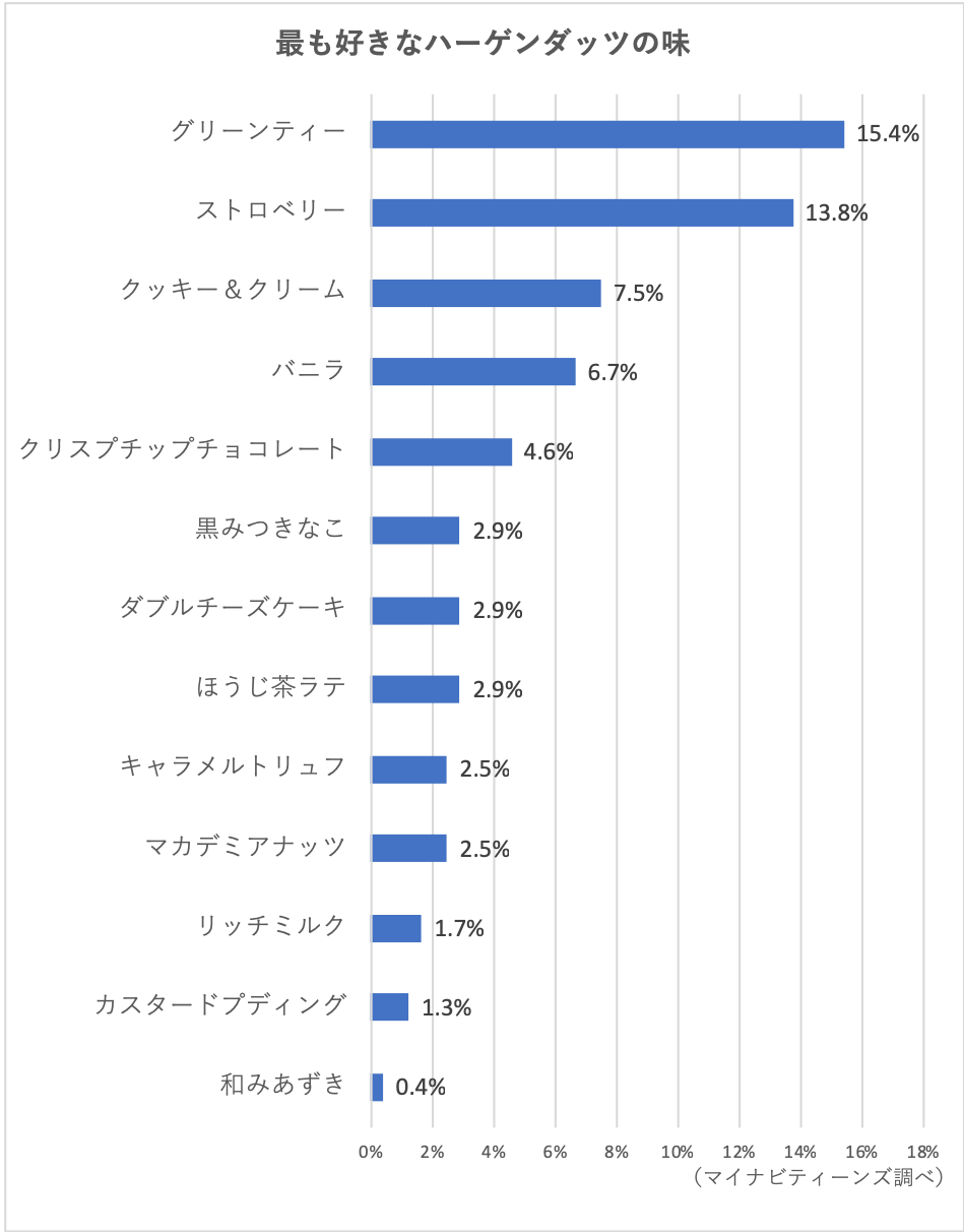 女子高生に人気のハーゲンダッツの味top10 1位にランクインしたのは王道の バニラ 若年層マーケティングの情報発信サイト マイナビティーンズラボ