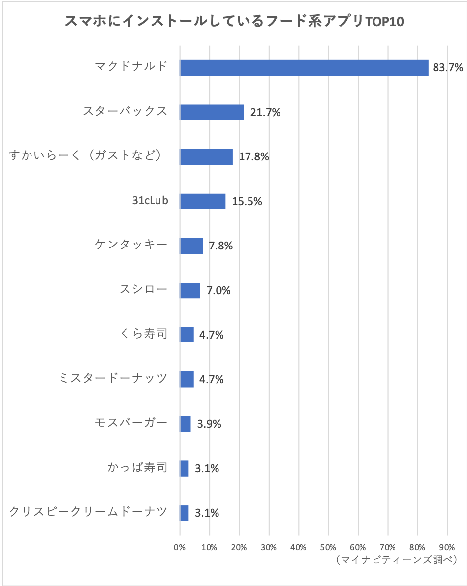 10代に人気のフード系アプリランキング マクドナルドは圧倒的な普及率 若年層マーケティングの情報発信サイト マイナビティーンズラボ