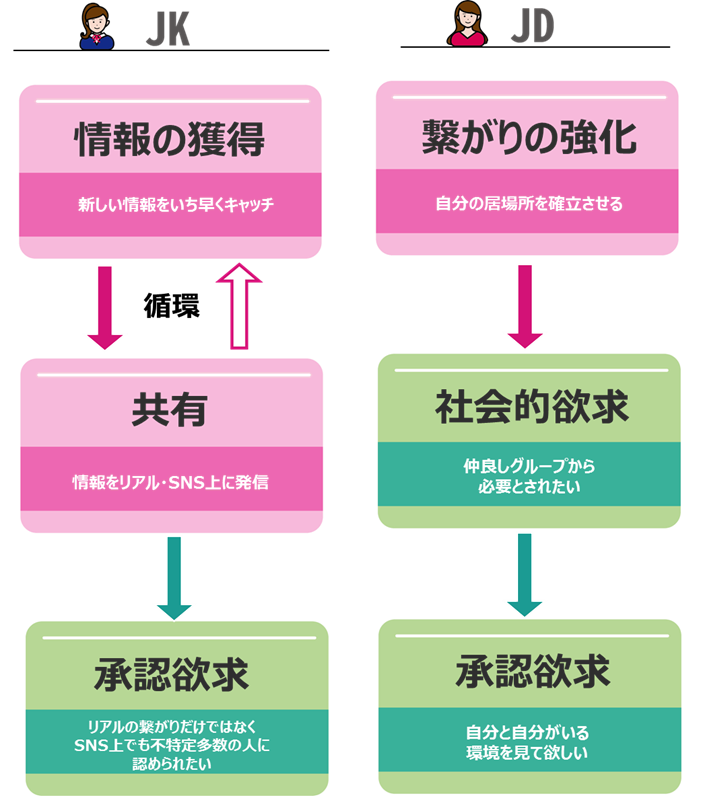 女子高生の流行形成メカニズムを調査した 流行に敏感なjkのトリセツ を発表 若年層マーケティングの情報発信サイト マイナビティーンズラボ