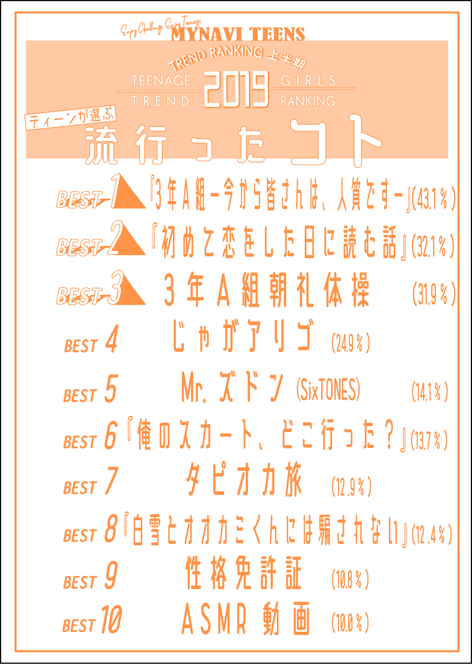 19年上半期 ティーンが選ぶトレンドランキングを発表 若年層マーケティングの情報発信サイト マイナビティーンズラボ
