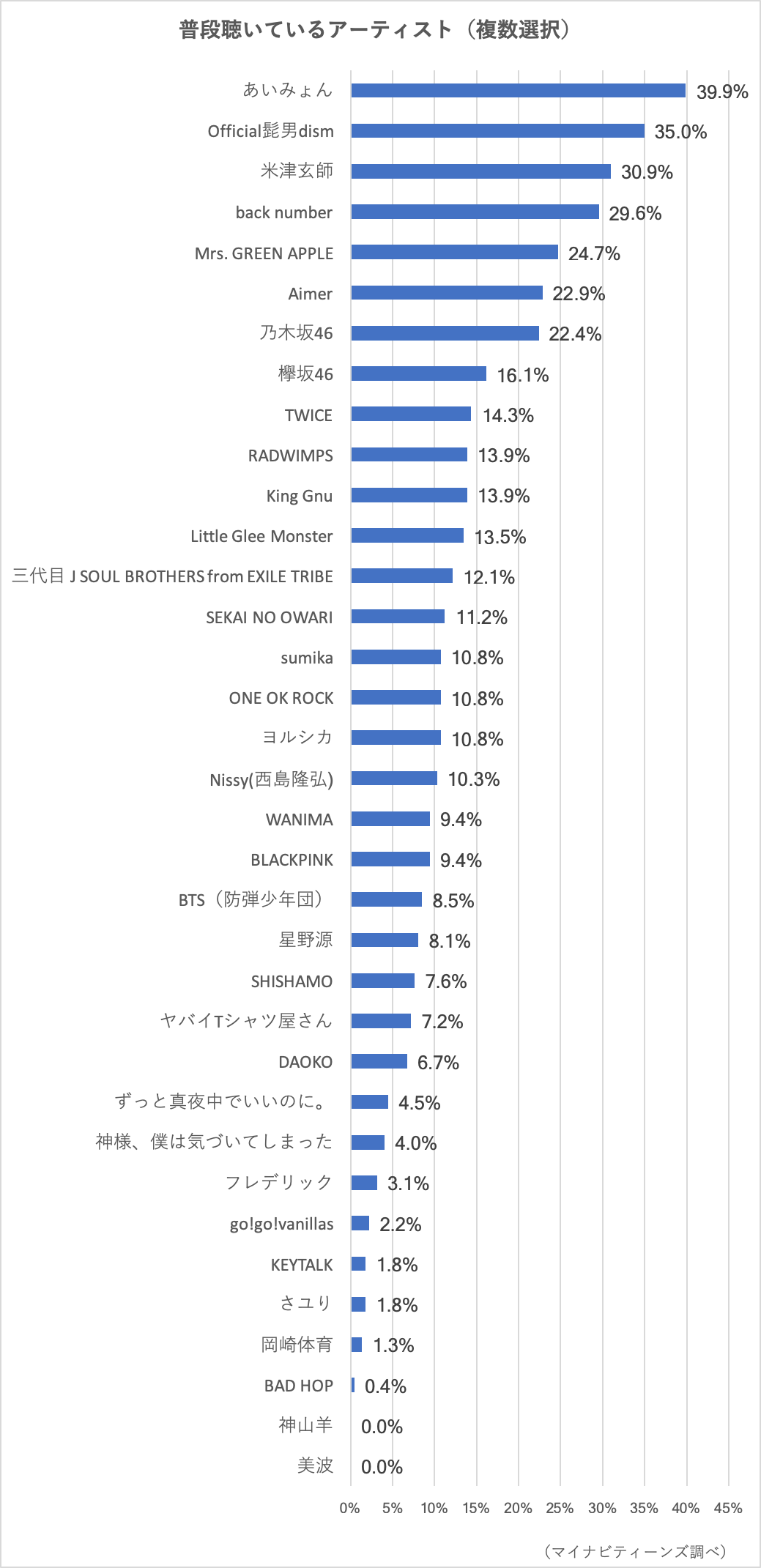 10代女子が好きなアーティスト1位はあいみょん 音源はyoutubeで仕入れている結果に 若年層マーケティングの情報発信サイト マイナビティーンズラボ