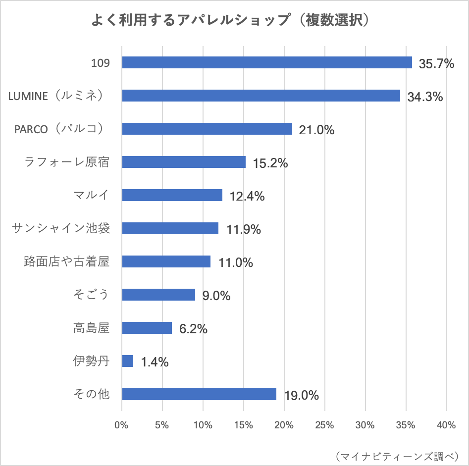 ティーンに人気のコスメブランド アパレルショップ タピオカ店を調査してみた件 若年層マーケティングの情報発信サイト マイナビティーンズラボ