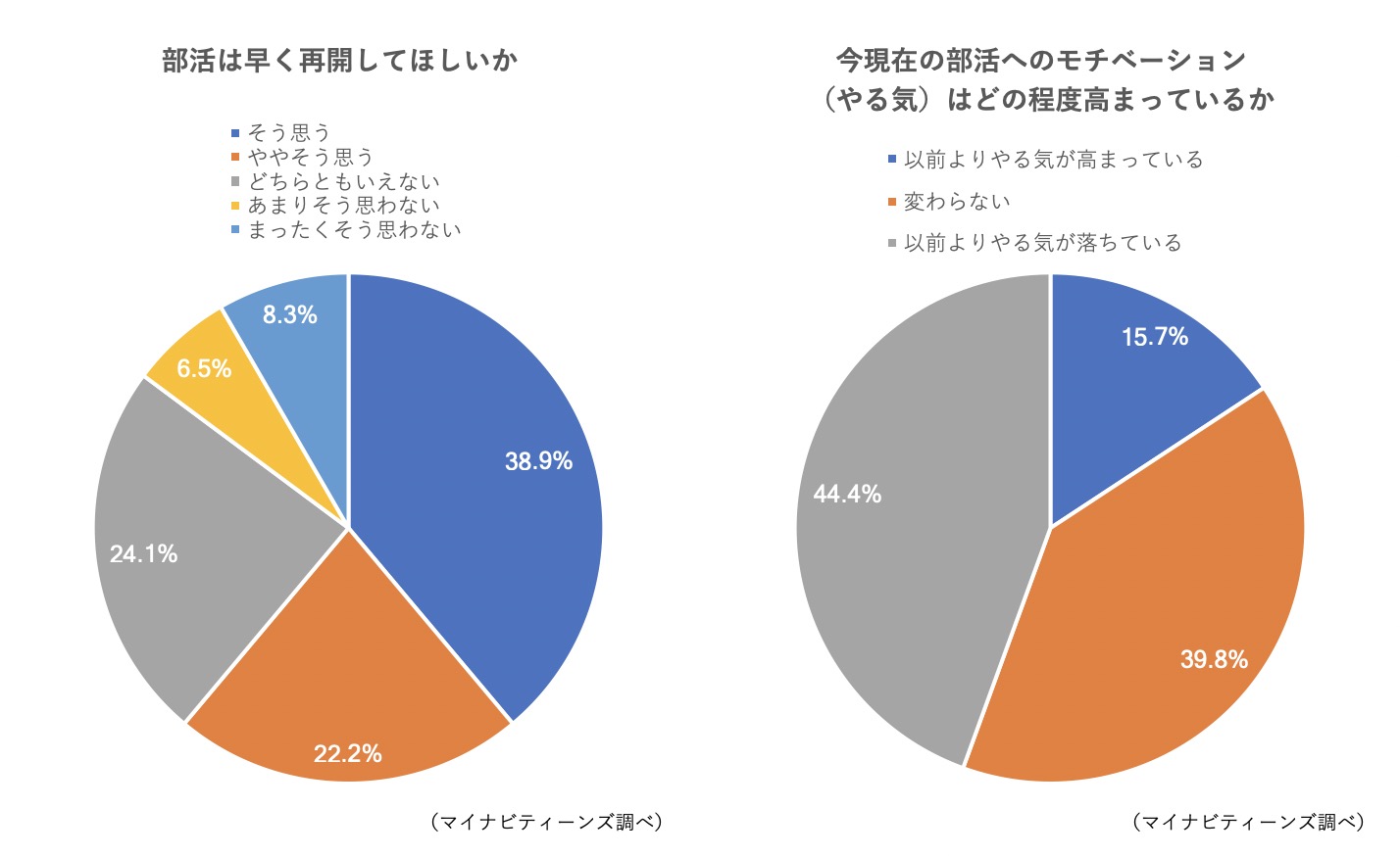 高校生の進学意識調査 進学 部活にコロナが与える影響とは 若年層マーケティングの情報発信サイト マイナビティーンズラボ