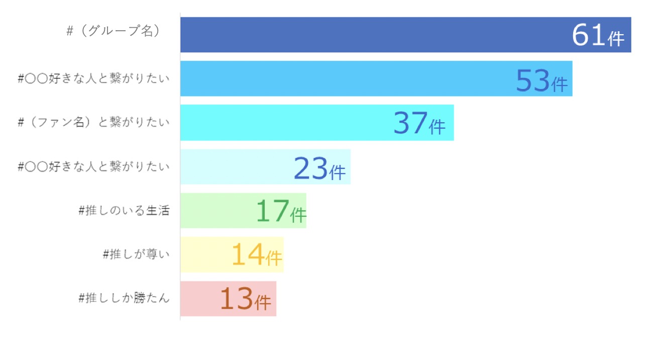 10代女子のオタク率は86 まで上昇中 高校生と大学生のオタ活消費金額の高いジャンルを比較 若年層マーケティングの情報発信サイト マイナビティーンズラボ