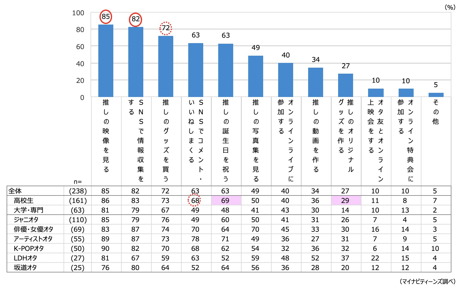 年調査 10代女子のオタク率は86 まで上昇中 高校生と大学生のオタ活消費金額の高いジャンルを比較 若年層マーケティングの情報発信サイト マイナビティーンズラボ