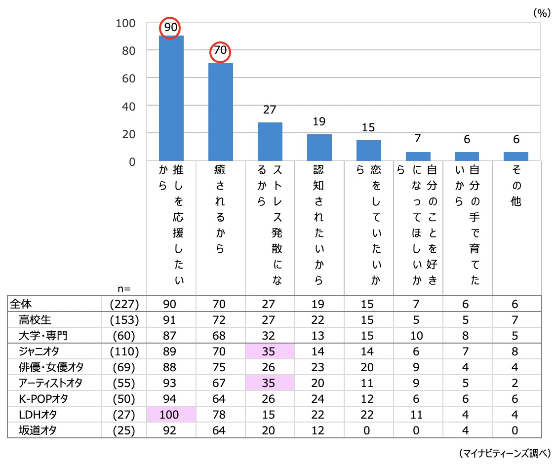 10代女子のオタク率は86 まで上昇中 高校生と大学生のオタ活消費金額の高いジャンルを比較 若年層マーケティングの情報発信サイト マイナビティーンズラボ