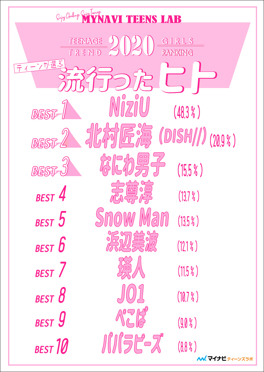 年 ティーンが選ぶトレンドランキングを発表 若年層マーケティングの情報発信サイト マイナビティーンズラボ