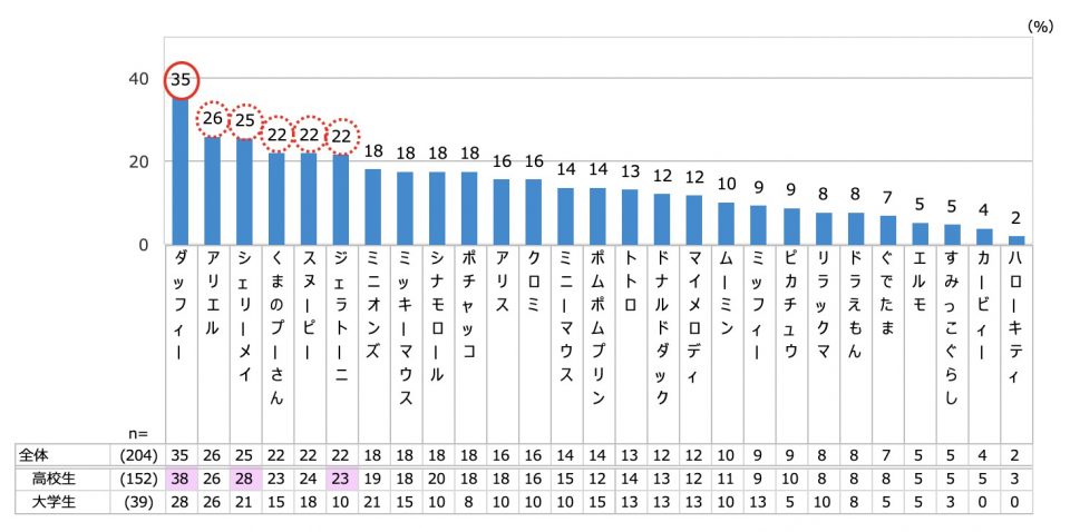 10代が好きなキャラクターランキングは？