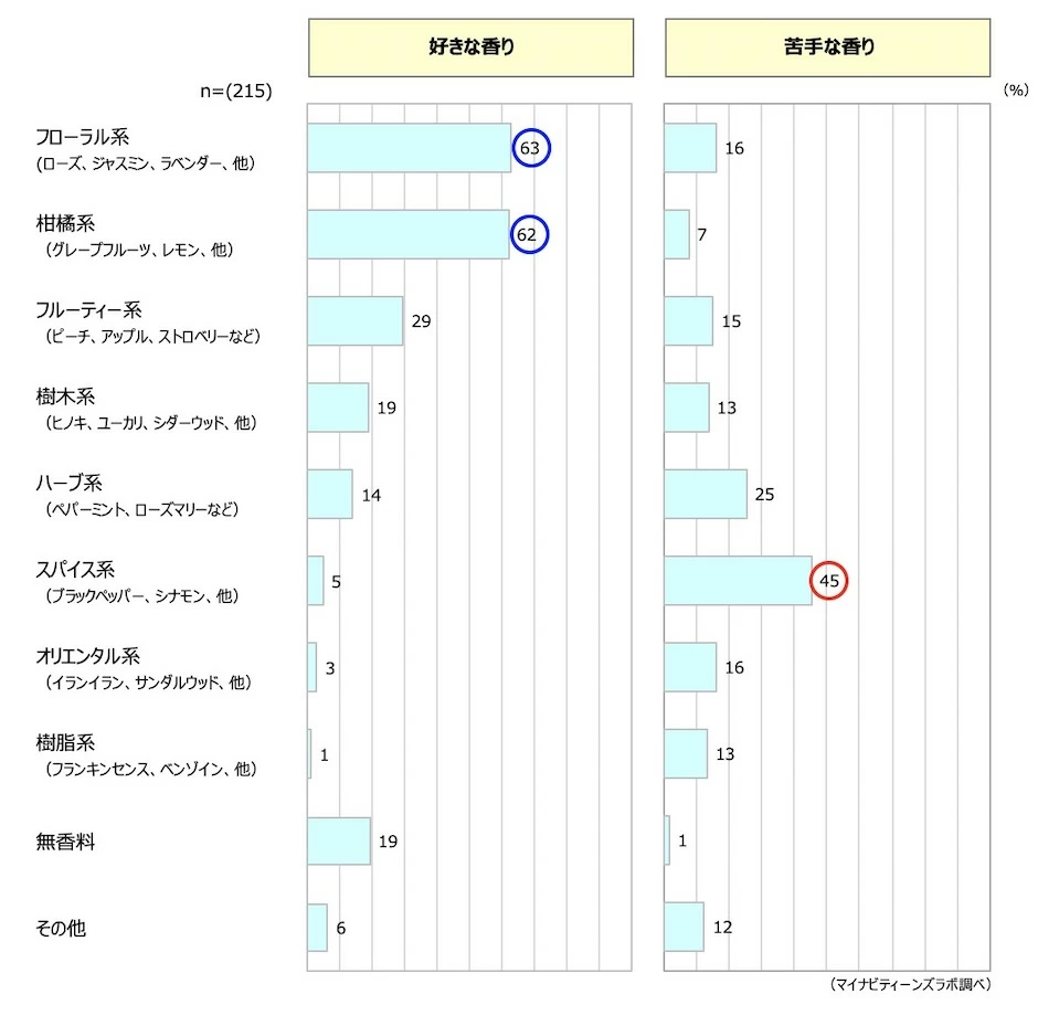 オススメの香りはshiroのヘアオイル ヘアミスト 10代女子の好きな匂い調査 若年層マーケティングの情報発信サイト マイナビティーンズラボ