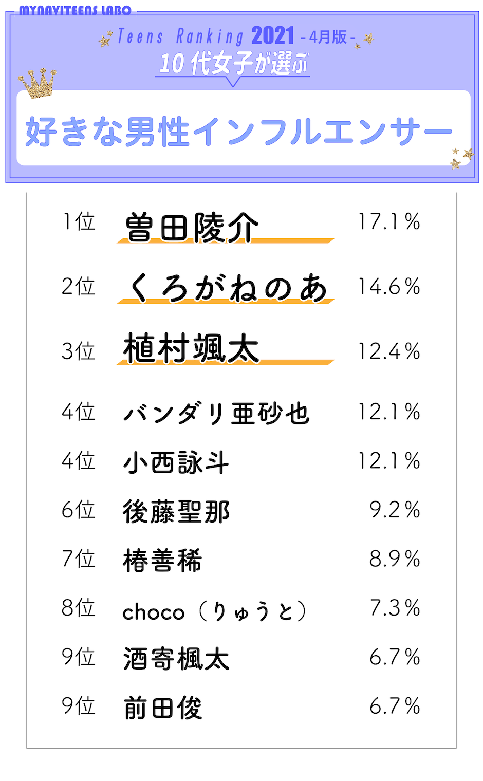 21年4月版 10代女子に人気の インフルエンサー ランキング 若年層マーケティングの情報発信サイト マイナビティーンズラボ