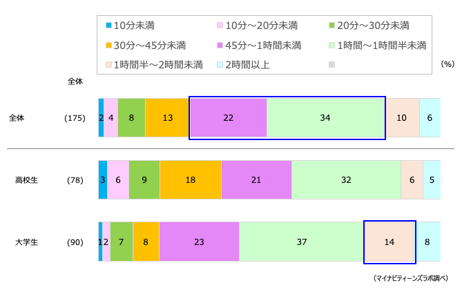 10代女子の 朝の過ごし方 調査 最も時短したいことはヘアスタイリング メイク 若年層マーケティングの情報発信サイト マイナビティーンズラボ