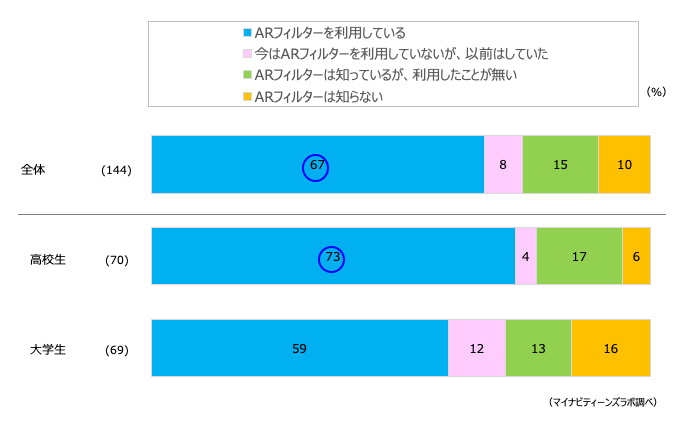 10代女子に人気のインスタarフィルター 系統やエフェクト 選ぶポイントを調査 若年層マーケティングの情報発信サイト マイナビティーンズラボ