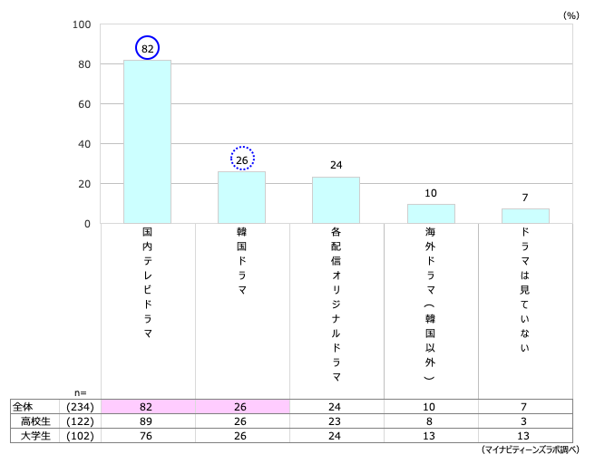 21年 10代女子に人気の国内 韓国ドラマを調査 若年層マーケティングの情報発信サイト マイナビティーンズラボ