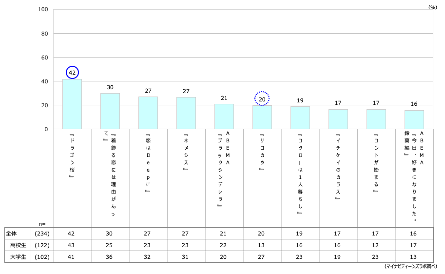 21年 10代女子に人気の国内 韓国ドラマを調査 若年層マーケティングの情報発信サイト マイナビティーンズラボ