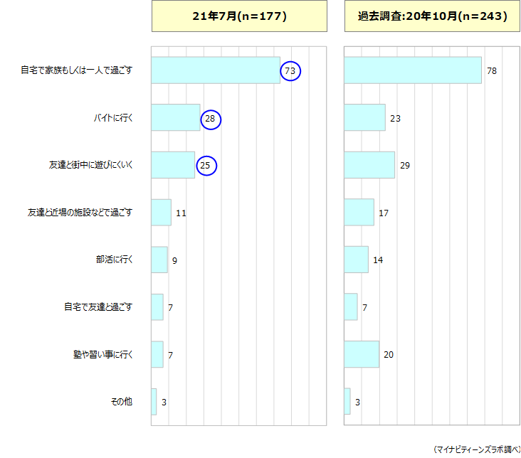 21年7月版 10代女子の外出意識 遊びにいく場所 スマホアプリ利用実態調査 若年層マーケティングの情報発信サイト マイナビティーンズラボ