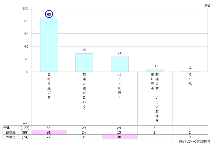 21年7月版 10代女子の外出意識 遊びにいく場所 スマホアプリ利用実態調査 若年層マーケティングの情報発信サイト マイナビティーンズラボ